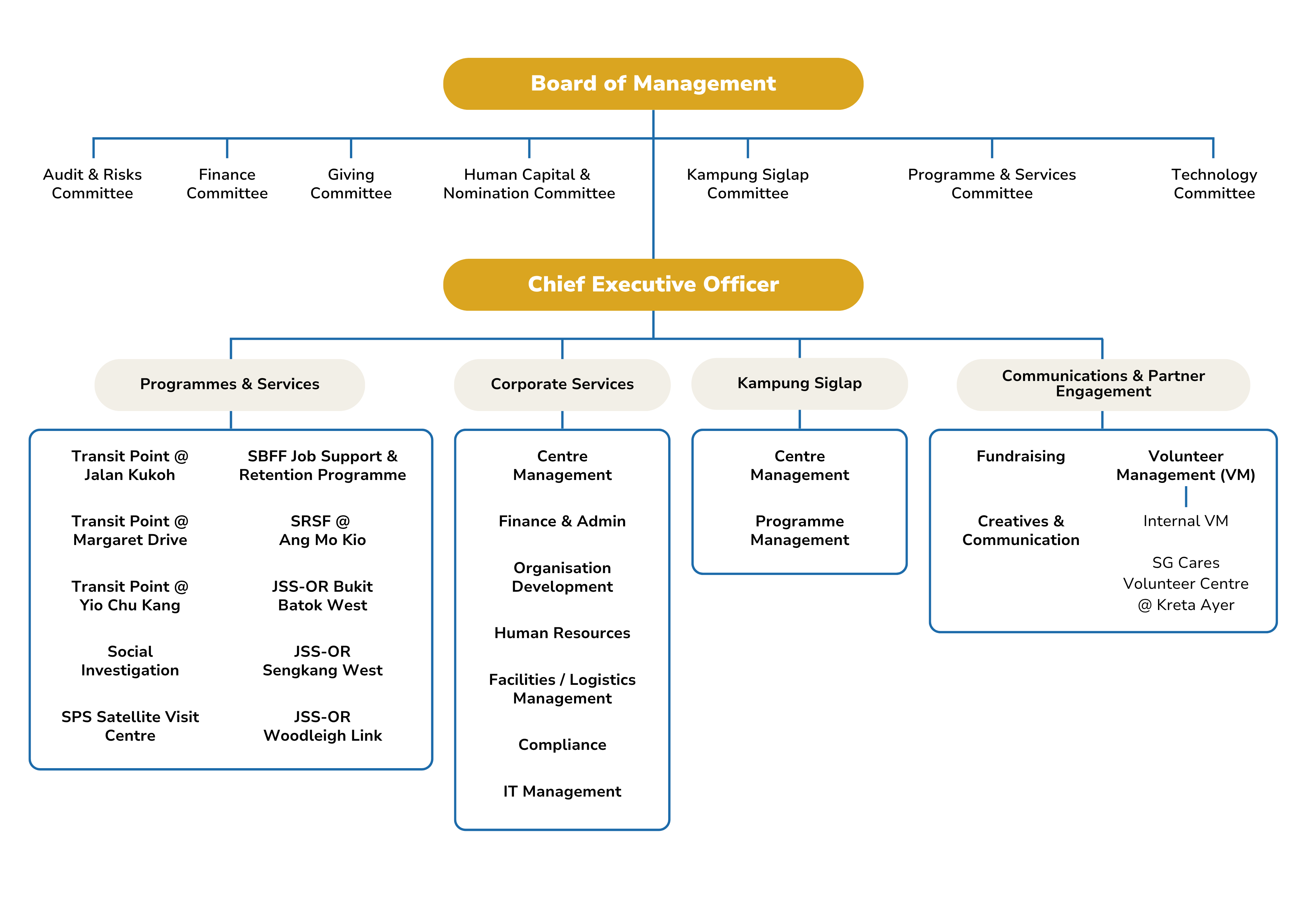New Hope Community Services’ Organisational Chart