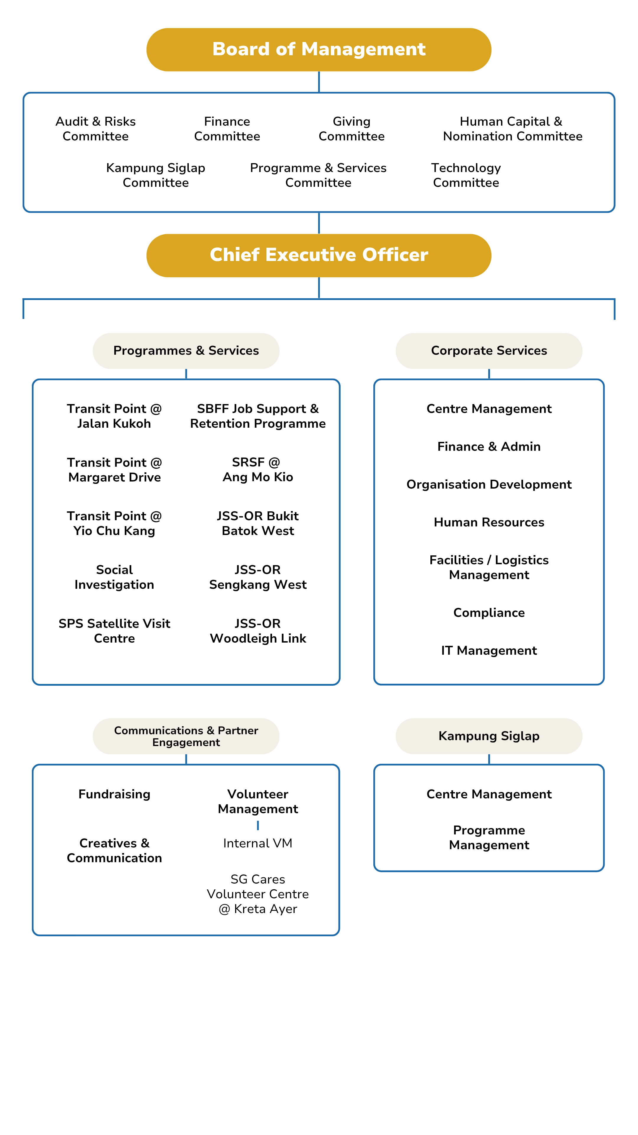 New Hope Community Services’ Organisational Chart